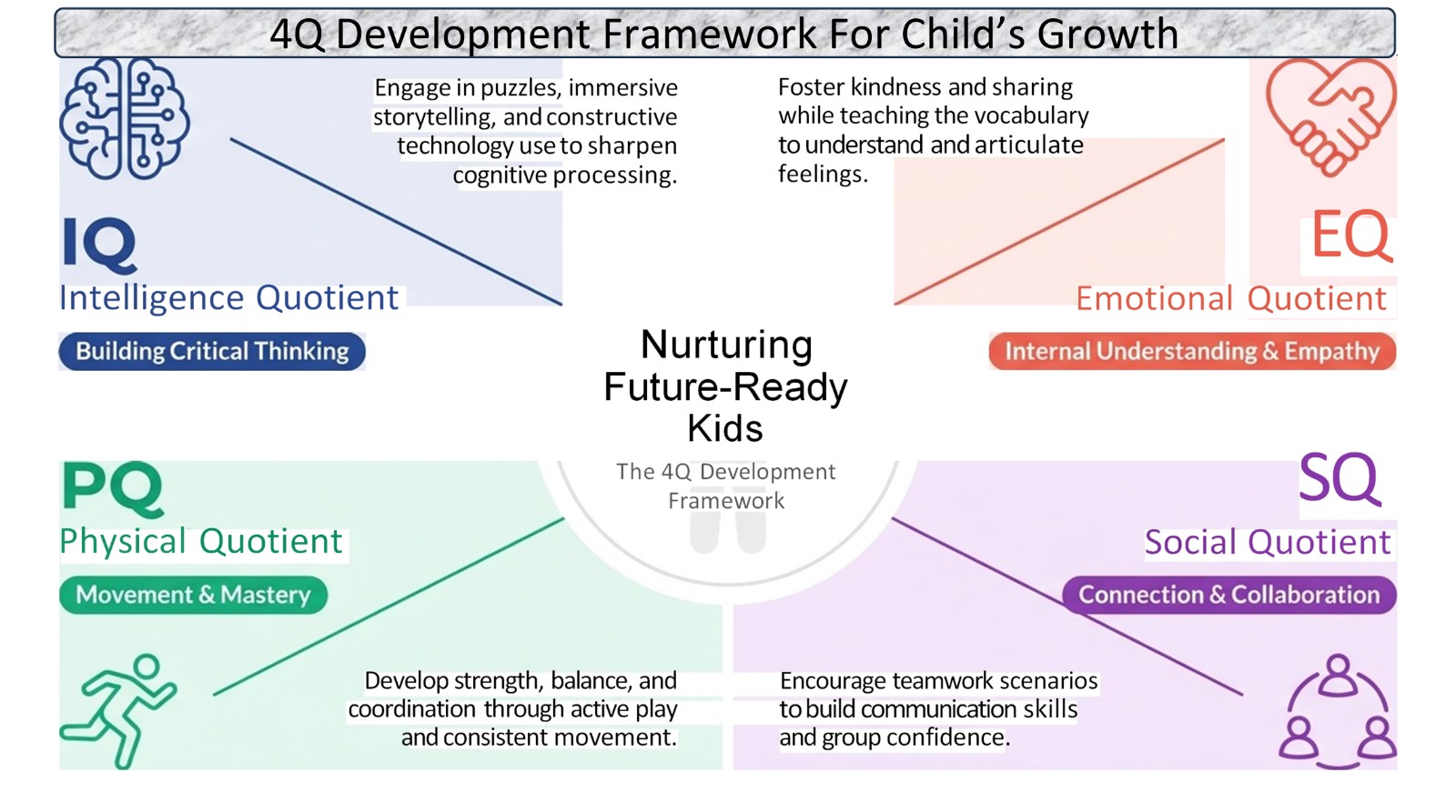 4Q Development Framework For Child's Growth